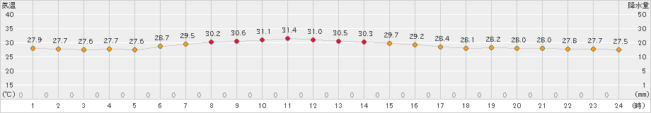 南鳥島(>2023年09月28日)のアメダスグラフ