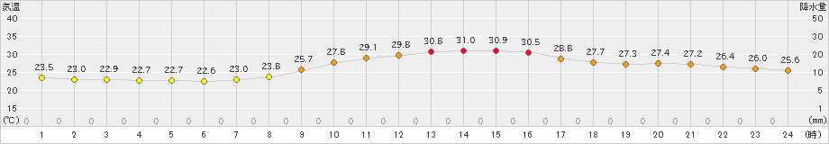 船橋(>2023年09月28日)のアメダスグラフ