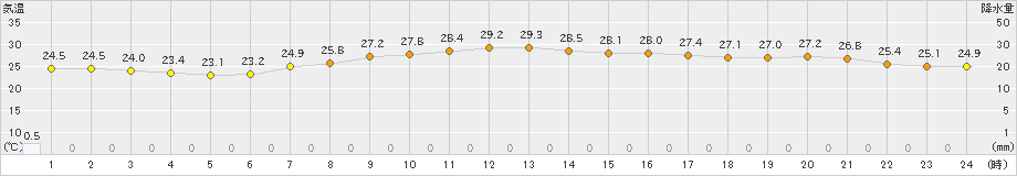 勝浦(>2023年09月28日)のアメダスグラフ