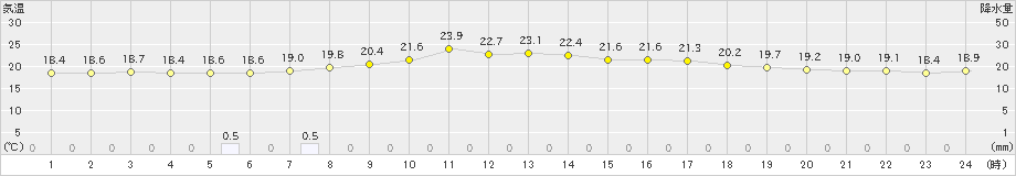 大町(>2023年09月28日)のアメダスグラフ