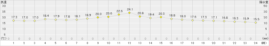 菅平(>2023年09月28日)のアメダスグラフ