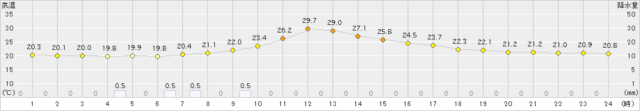 穂高(>2023年09月28日)のアメダスグラフ