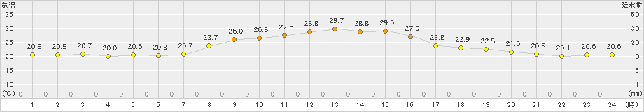 立科(>2023年09月28日)のアメダスグラフ