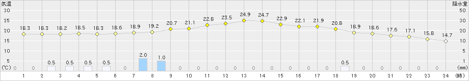 奈川(>2023年09月28日)のアメダスグラフ