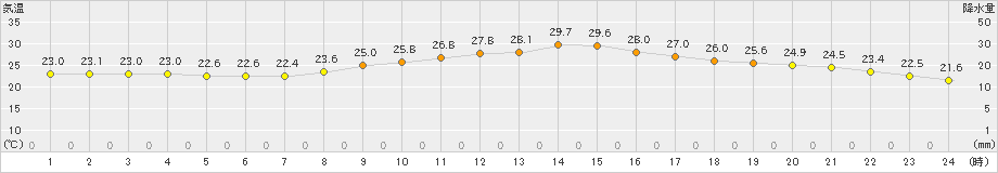 飯田(>2023年09月28日)のアメダスグラフ