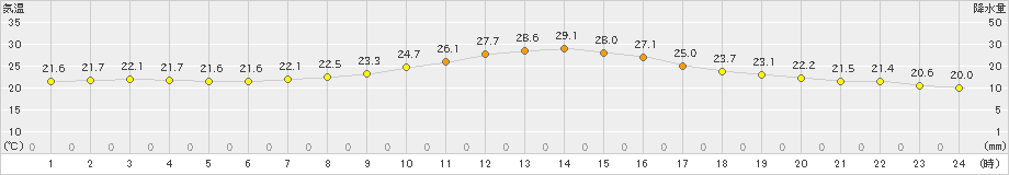 南信濃(>2023年09月28日)のアメダスグラフ