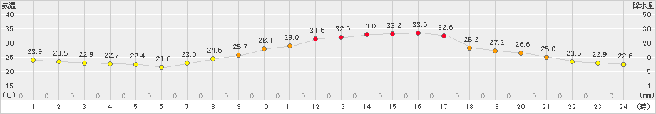 勝沼(>2023年09月28日)のアメダスグラフ