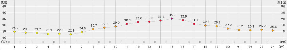 清水(>2023年09月28日)のアメダスグラフ