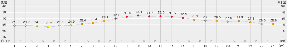 網代(>2023年09月28日)のアメダスグラフ