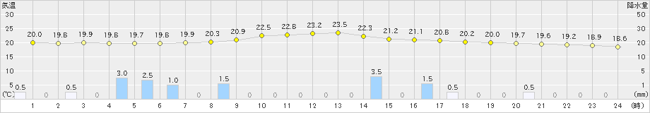 白川(>2023年09月28日)のアメダスグラフ