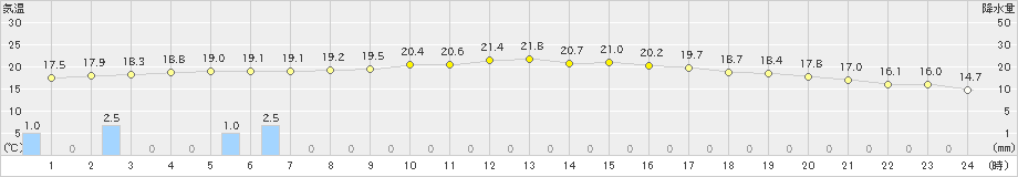 六厩(>2023年09月28日)のアメダスグラフ