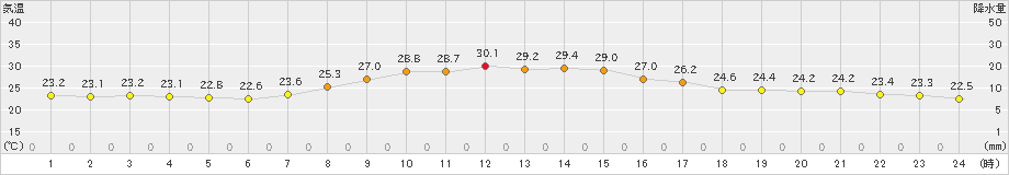 関ケ原(>2023年09月28日)のアメダスグラフ