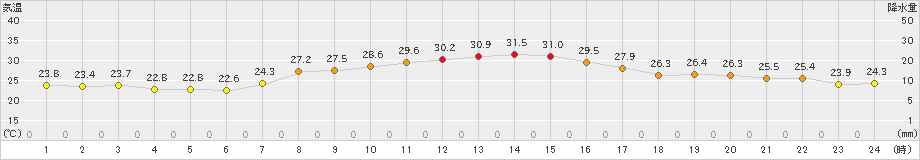 四日市(>2023年09月28日)のアメダスグラフ