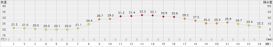 粥見(>2023年09月28日)のアメダスグラフ