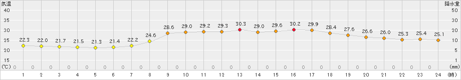 鳥羽(>2023年09月28日)のアメダスグラフ