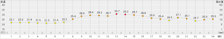 南伊勢(>2023年09月28日)のアメダスグラフ