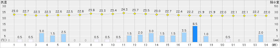 朝日(>2023年09月28日)のアメダスグラフ