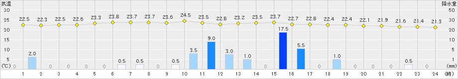 氷見(>2023年09月28日)のアメダスグラフ