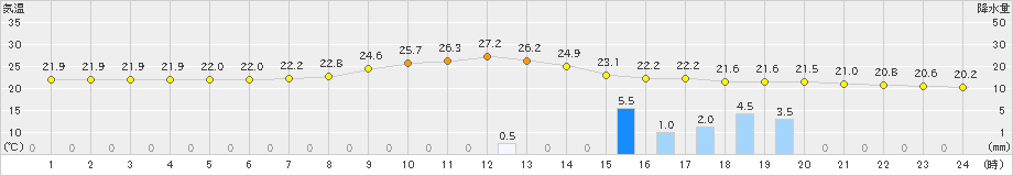 今庄(>2023年09月28日)のアメダスグラフ