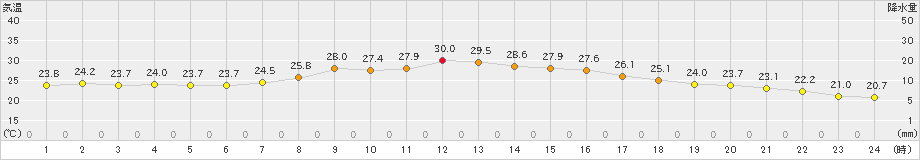 西脇(>2023年09月28日)のアメダスグラフ