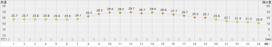 上郡(>2023年09月28日)のアメダスグラフ