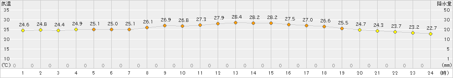 三木(>2023年09月28日)のアメダスグラフ