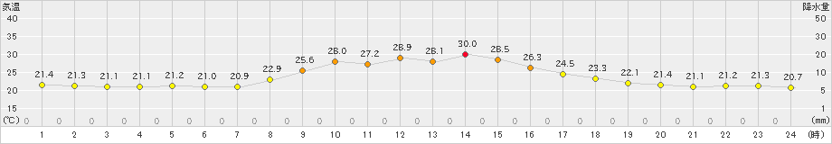 龍神(>2023年09月28日)のアメダスグラフ