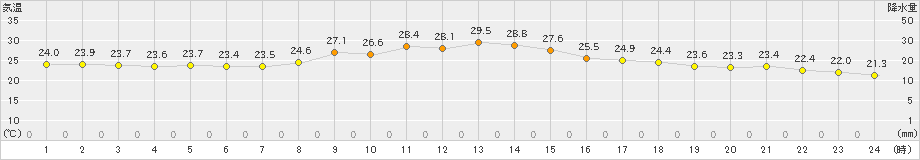 高梁(>2023年09月28日)のアメダスグラフ