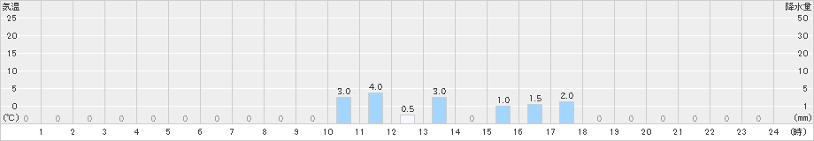 大山(>2023年09月28日)のアメダスグラフ