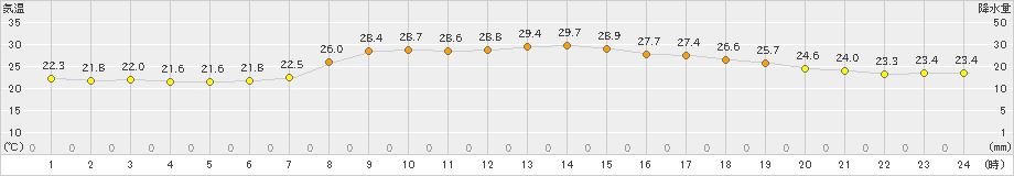 海陽(>2023年09月28日)のアメダスグラフ