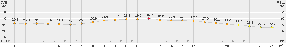 今治(>2023年09月28日)のアメダスグラフ