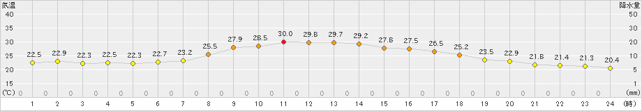 近永(>2023年09月28日)のアメダスグラフ