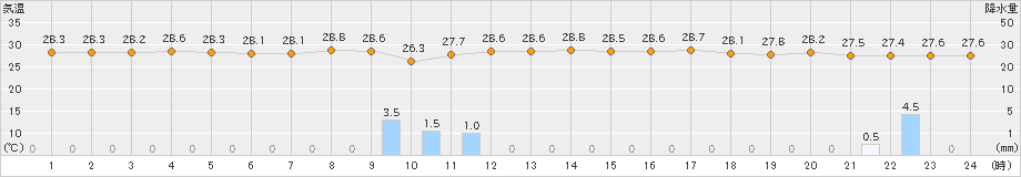 与論島(>2023年09月28日)のアメダスグラフ