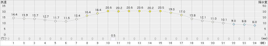 中頓別(>2023年09月29日)のアメダスグラフ