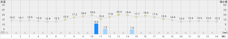 和寒(>2023年09月29日)のアメダスグラフ