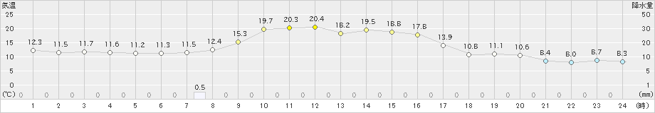 占冠(>2023年09月29日)のアメダスグラフ