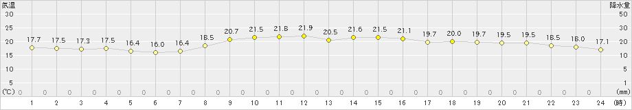 神恵内(>2023年09月29日)のアメダスグラフ