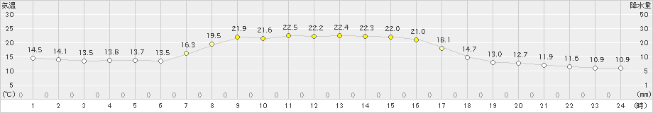 長万部(>2023年09月29日)のアメダスグラフ