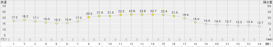 木古内(>2023年09月29日)のアメダスグラフ