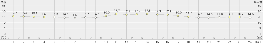 鷲倉(>2023年09月29日)のアメダスグラフ