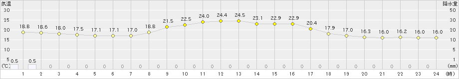 只見(>2023年09月29日)のアメダスグラフ