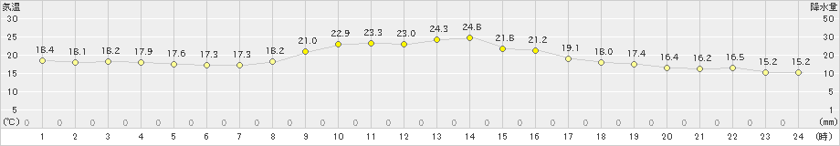 南郷(>2023年09月29日)のアメダスグラフ