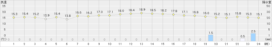 奥日光(>2023年09月29日)のアメダスグラフ