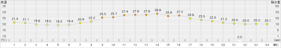 塩谷(>2023年09月29日)のアメダスグラフ