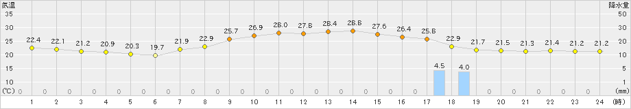 鹿沼(>2023年09月29日)のアメダスグラフ