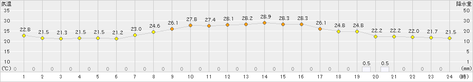 真岡(>2023年09月29日)のアメダスグラフ