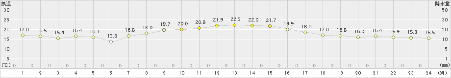 田代(>2023年09月29日)のアメダスグラフ