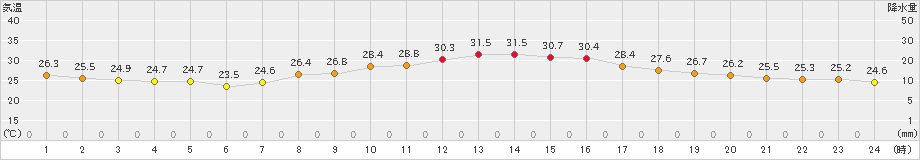 伊勢崎(>2023年09月29日)のアメダスグラフ