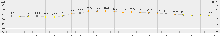 青梅(>2023年09月29日)のアメダスグラフ