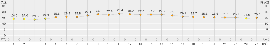 大島(>2023年09月29日)のアメダスグラフ